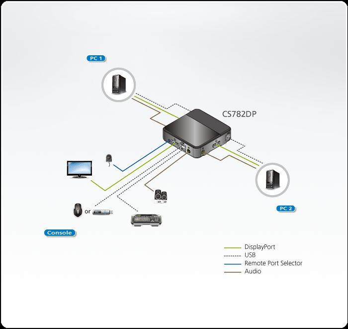 ATEN 2 port'lu USB DisplayPort KVM Switch 4K UHD (3840 × 2160@60Hz) ATEN-CS782DP